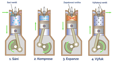 Zážehový motor pohání automobily od roku 1886. Víte, jak funguje?