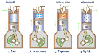 Vznětový motor je s námi už 125 let. Víte, jak funguje?