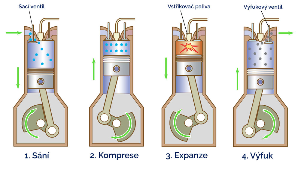 Vznětový motor je s námi už 125 let. Víte, jak funguje?