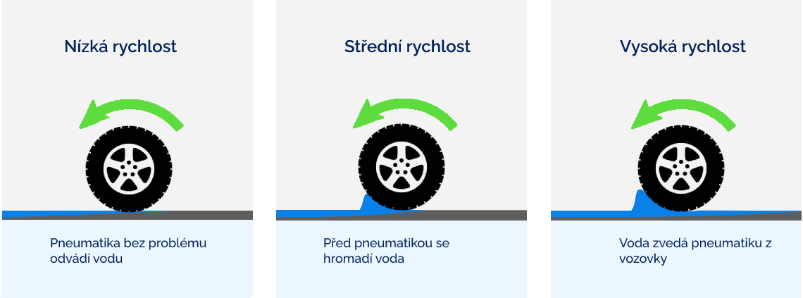 Aquaplaning-diagram