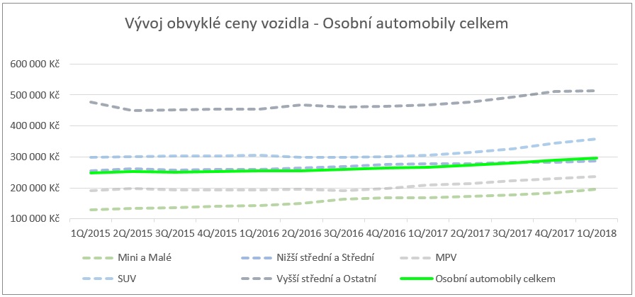 vyvoj_cen_ojetin